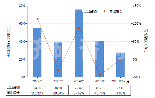 2012-2016年8月中國異丁醇(HS29051410)出口總額及增速統(tǒng)計